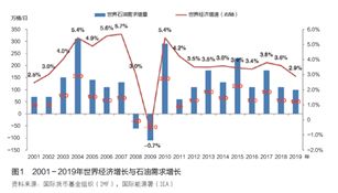 石油今后走势如何？