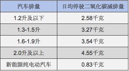 现在中国每年汽车二氧化碳排放连是多少