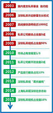 私募也分上海模式和深圳模式 