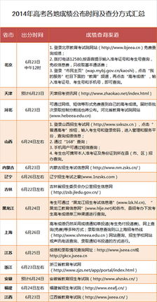 2014高考成绩查询,高考成绩怎么查询(图1)