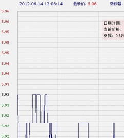 请问一下，买了一只股票，在比买入价高的时候分批卖出，为什么每卖出一批，买入价会下降呢？