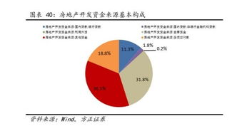 房地产基金的风险