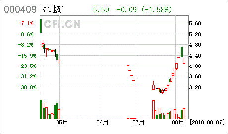 山东地矿我22块9买的现在跌到18块2分了，还能涨回来吗