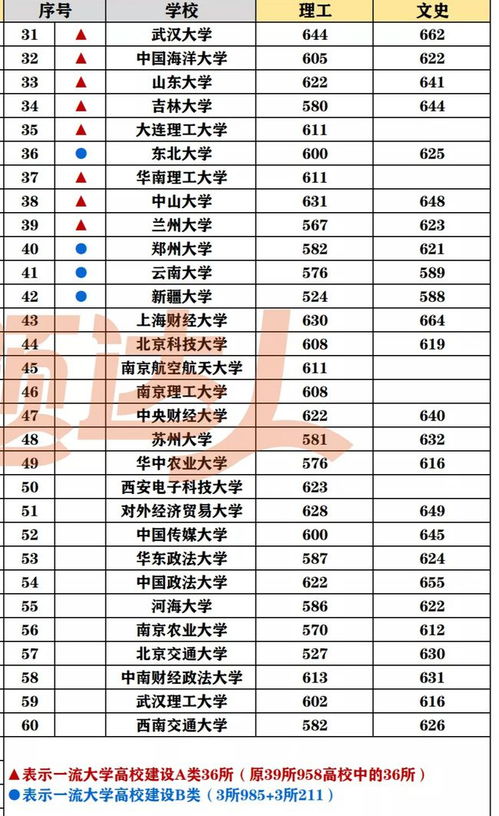 2021高考 985 211大学在云南省录取分数线排名,云南考生太难了