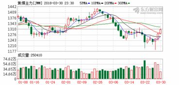 焦煤期货国内收盘跌幅超过6%