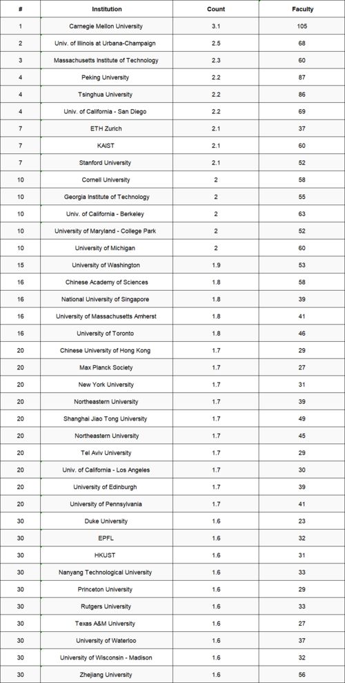 2021美国大学cs硕士专业排名,美国计算机专业排名前50大学