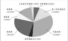 什么叫战略性新兴产业工业总产值