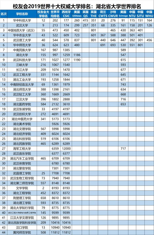 最新大学排名 华科1武大2地大3华农4武理5华师6...财大14