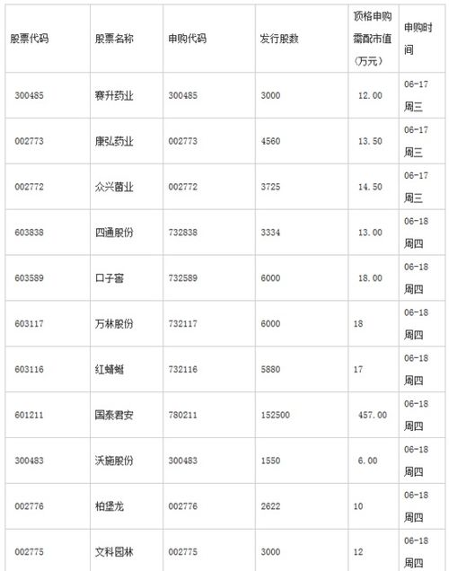 下周国泰君安等二十一只股票申购冻结多少亿资金