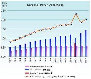 什么是股息和红利 如何派发