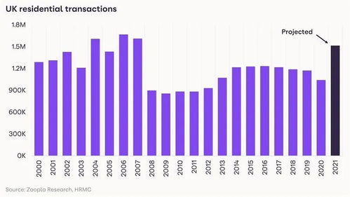 研究与洞察 2021年4月英国房价指数,平均房价上涨了4.1