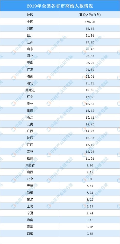 全国离婚率超过45 ,部分省份超过60 ,为何离婚率越来越高