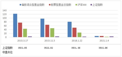 基金已经到最高点数了，可以赎回了吗？