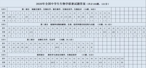 关注丨2020年全国中学生生物学联赛试题及参考答案出炉