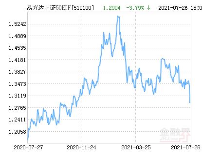 易方达上证50的最高最低价?