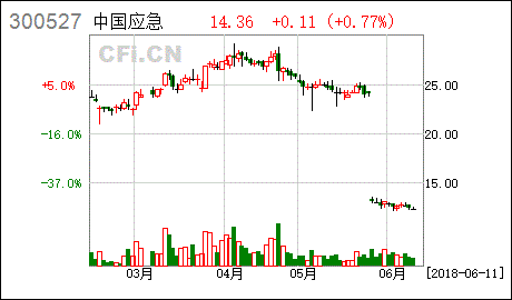 华舟应急 关于变更公司名称 证券简称的公告