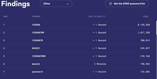 中国人最常用的密码排名 我爱你 竟排在第六位