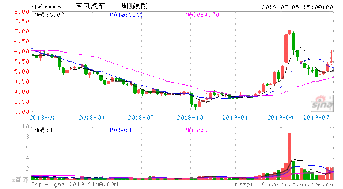 600006东风汽车从入股市到现在历史最低价和最高价是多少？谢谢