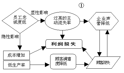 培养员工的忠诚度的具体做法