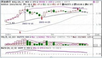 请教炒股经验,关于您炒股中最大一次盈利及亏损的过程