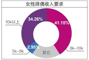 珍爱网红娘调查 大势所趋 近8成男女初聊选网络