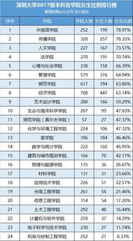 深大2017级新生男女比例出炉 你的专业排第几 深大荔知 