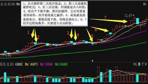 庄家洗盘手法是怎样的