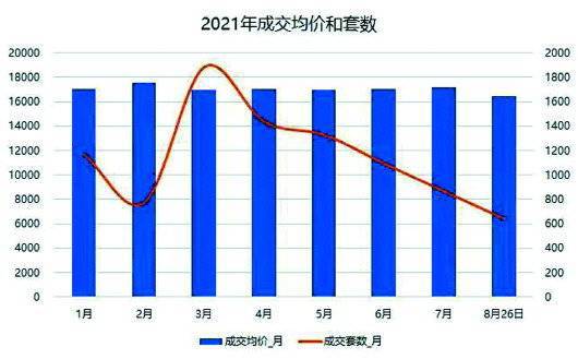 济南房产6月成交量是多少