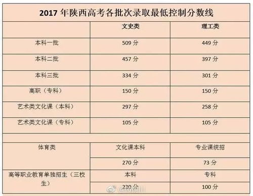 2017陕西高考成绩公布 有关状元 志愿的消息看这里 