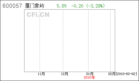 600057ＳＴ夏新该怎么办？