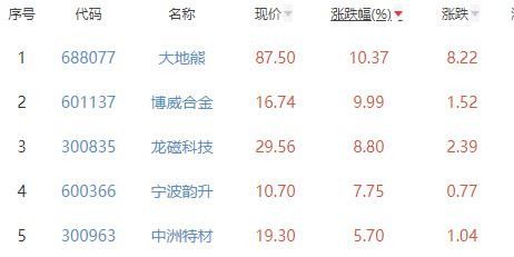 金属新材料板块涨4.48 大地熊涨10.37 居首