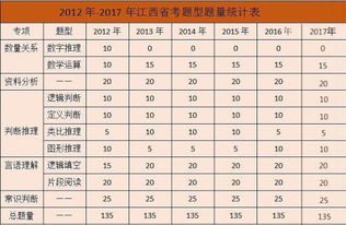 有谁知道江西省公务员考试行测的分值分布吗