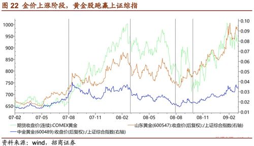 600开头涨到60多的黄金股票有哪些