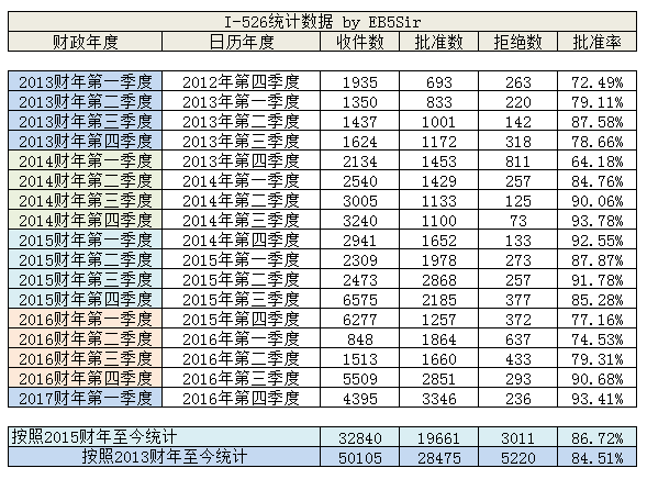 2017 财年一季度,EB 5 申请数获批率维持高位 