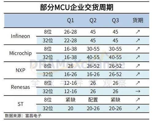 解读 企业营收再创新高,MCU市场还在风口吗