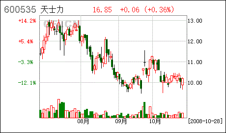 天津天士力集团股东?持股比例是?