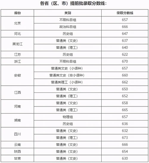 2021年清华大学录取分数线？2021清华北大各省录取分数多少