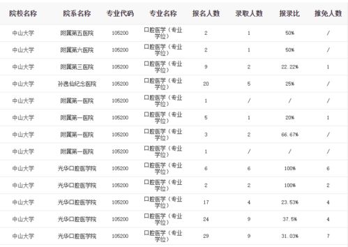 口腔医学考研院校排名及考研难度分析 