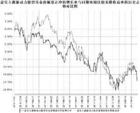 看报道，嘉实出来一款新基金，到12月3日停售，这款怎么样，我想做定投