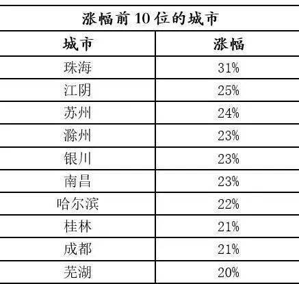 租房冷买房热,为什么房价还在涨