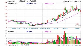 金陵药业近期有行情吗，P%已经比较低了