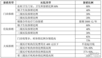 2022新农合报销百分多少