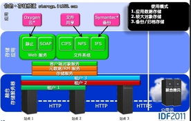 IDF2011课程报道 构建真实可用的云架构 