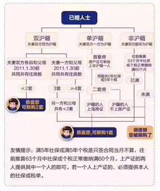 上海房产查限购流程