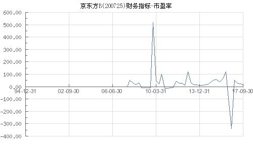 京东方的市盈率为什么是308