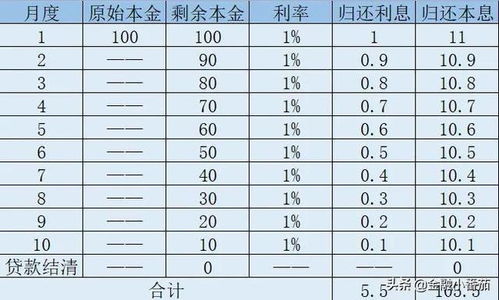 按揭贷款中 等额本金 和 等额本息 怎么选 简单易懂