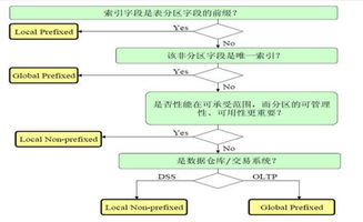 oracle 数据库表的设计,分区和索引的设计 