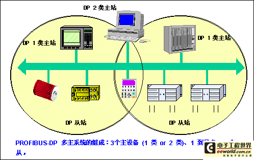 现场总线 PROFIBUS 技术简介 四 