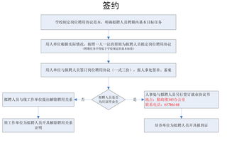 公开招聘人员入职流程