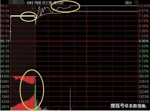 股市1分钟,5分钟,10分钟等等代表什么